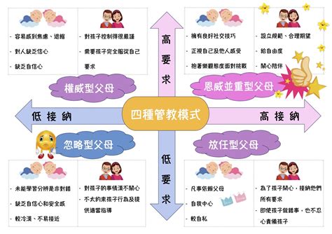 四種父母管教模式|四種管教模式，你會選擇哪種？